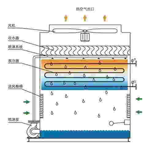 閉式冷卻塔結構圖