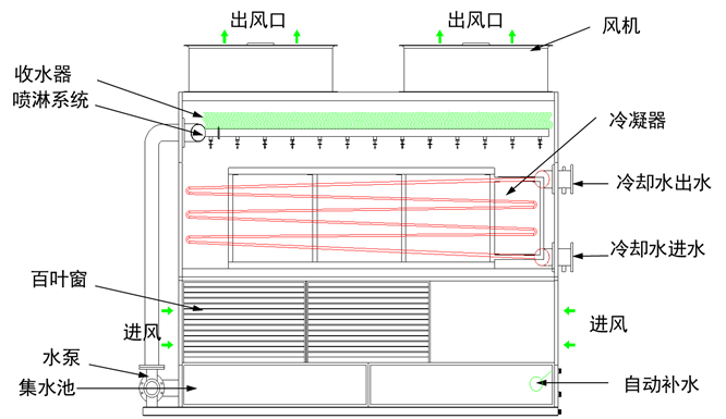 逆流冷卻塔工作原理圖