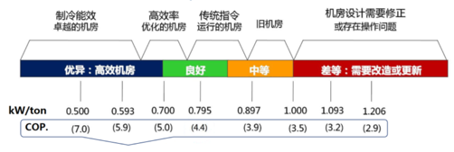 高效機房標準